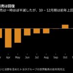 ✅  トヨタ自動車が10日、今期（2021年３月期）２度目となる業績見通しの上方修正を発表した。自動車販売の増加に加えてお家芸のコスト削減も奏功して営業利益は２兆円の大台を回復する見通し。新型コロナウ